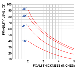 Foam Density Chart