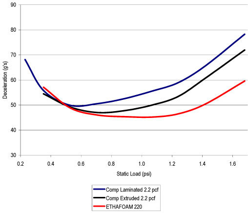 Ethafoam Cushioning Curves